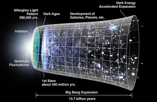 Τεράστια επιστημονική ανακάλυψη φανερώνει τη στιγμή μετά τη γέννηση του Σύμπαντος