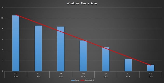 Σύμφωνα με αναφορά, η σειρά Lumia της Microsoft θα είναι νεκρή μέχρι τον Δεκέμβριο