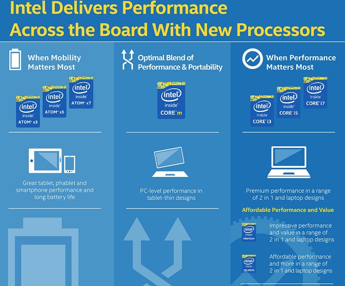 Τώρα είναι ευκολότερη η επιλογή ενός επεξεργαστή Intel Atom με βάση την απόδοση του