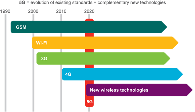Ταχύτητες 5Gbps υπόσχεται το 5G της Ericsson