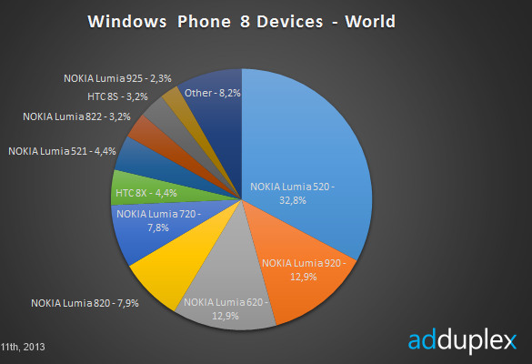 AdDuplex: 90% των συσκευών Windows Phone είναι Nokia