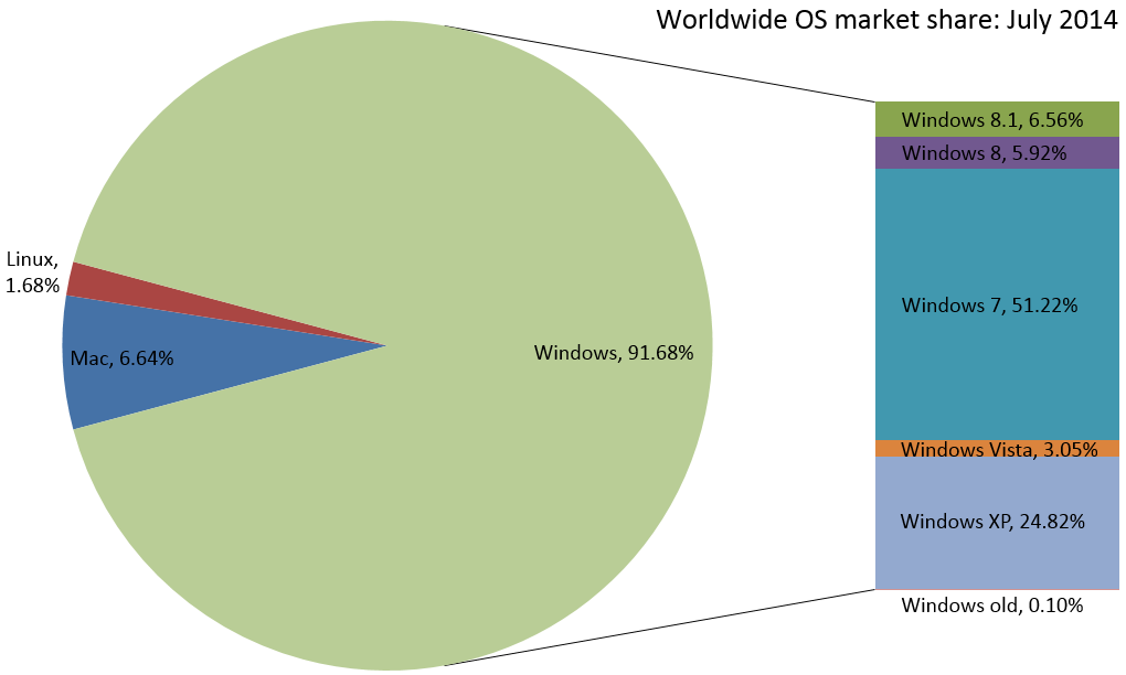 Το ποσοστό των Windows XP πέφτει κάτω από το 25%. Για πρώτη φορά τα Windows 8.1 παρουσιάζουν πτώση!