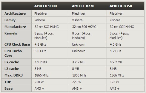 Νέες πληροφορίες καταφθάνουν για τον AMD Centurion FX-9000