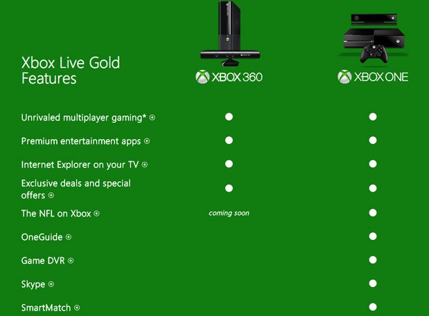 Xbox One: Game DVR και Skype μόνο για συνδρομητές Xbox Live Gold