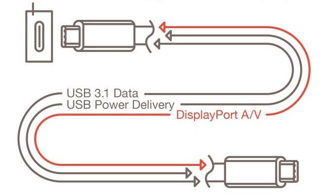 To αναστρέψιμο USB καλώδιο θα μπορεί να συνδεθεί ακόμη και σε 4Κ οθόνες