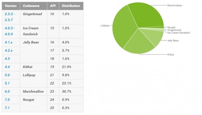 Στο 1,2% των συσκευών Android βρίσκεται το Nougat
