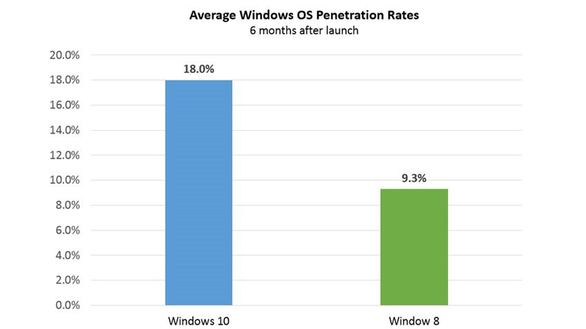 Ο ρυθμός υιοθέτησης των Windows 10 σε επιχειρήσεις είναι διπλάσιος από των Windows 8
