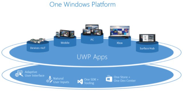 Οι Universal εφαρμογές Windows, έρχονται στο Xbox One το καλοκαίρι
