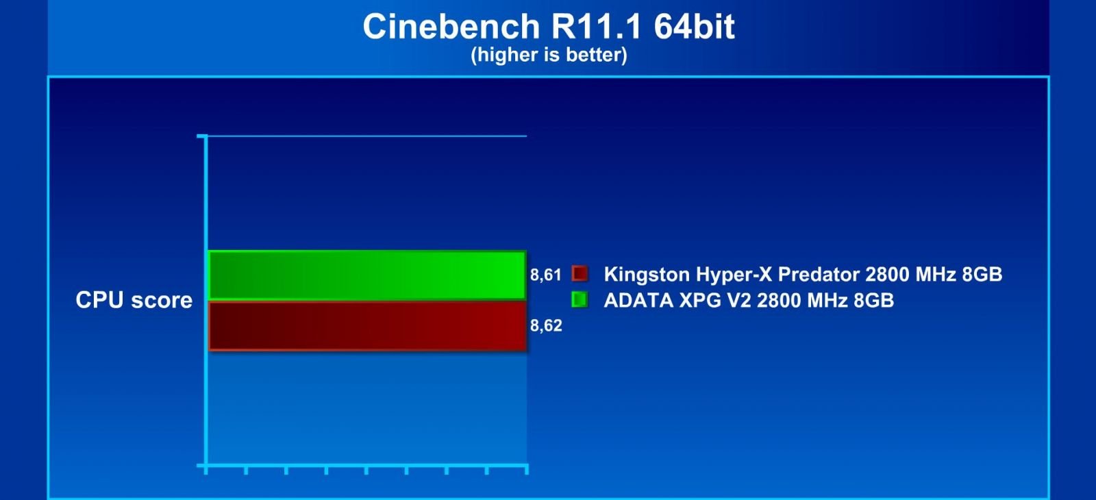 Kingston Hyper-X DDR3 2800