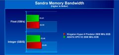 sandra Mem bandwidth