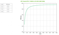 APC Smart UPS SC1500 Efficiency