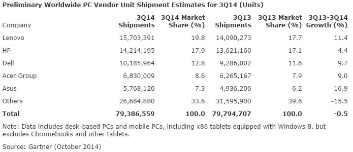 Gartner PC Shipments