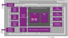 PowerVR Series7 Series7XE architecture