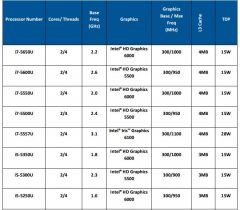 Intel 5th Gen Core1