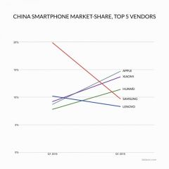 samsung loses 50 Of Its china smartphone market Sh 1431344174.06 4363879 940x940