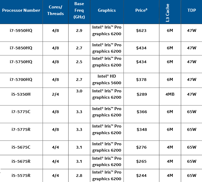 Intel 5th Gen Core