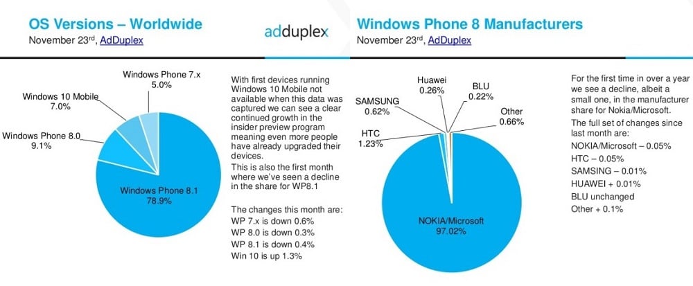 Windows 10 Mobile AdDuplex