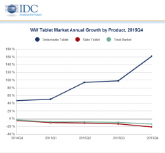 Idc tablets rise