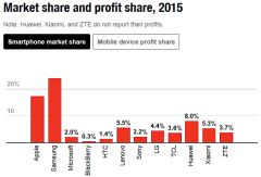 apple smartphone profits1