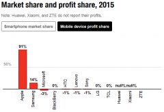 apple smartphone profits2