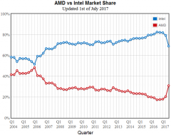 AMD Intel Q3 2017 CPU Market Share1