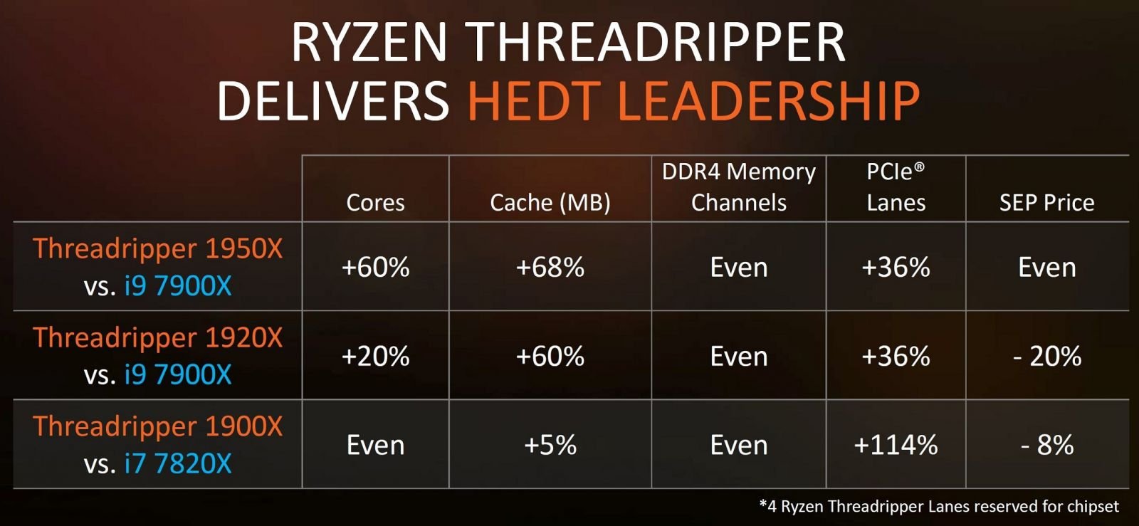 AMD Ryzen 9 Threadripper