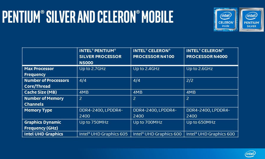 Intel PentiumSilver Celeron Mobile