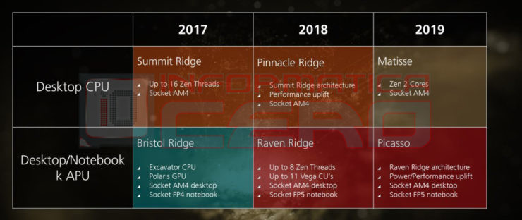 AMD Ryzen2 2