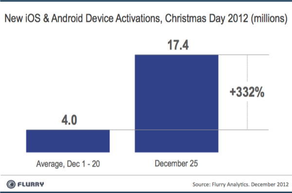 Περισσότερες από κάθε άλλη χρονιά οι ενεργοποιήσεις νέων smartphones τα Χριστούγεννα