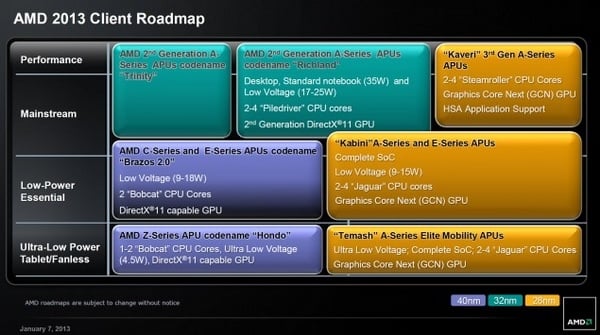 AMD: Περισσότερες λεπτομέρειες για τα "Richland" desktop APUs