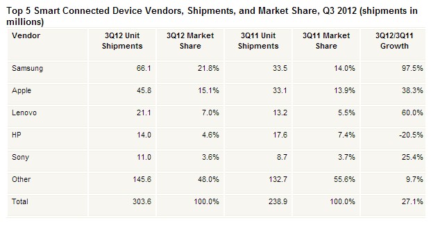 IDC: Η Apple και η Samsung βρίσκονται στην κορυφή της αγοράς συσκευών