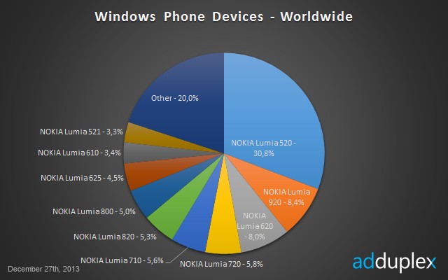 AdDuplex: Το Lumia 520 είναι το πιο επιτυχημένο WP smartphone