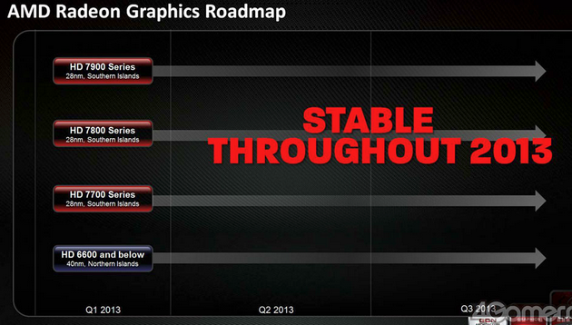 AMD: Δεν θα διαθέσει νέες GPUs μέσα στο 2013