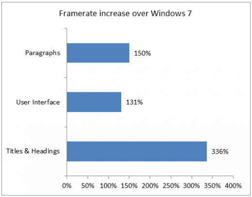 Οι βελτιώσεις των Windows 8 στην ποιότητα των γραφικών