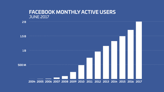 Το Facebook διαθέτει πλέον 2 δισεκατομμύρια μέλη