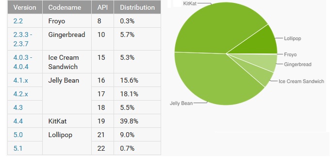 Το Android 5.0 Lollipop βρίσκεται στο 9,7% των συσκευών. Το KitKat κυριαρχεί με 39,8%