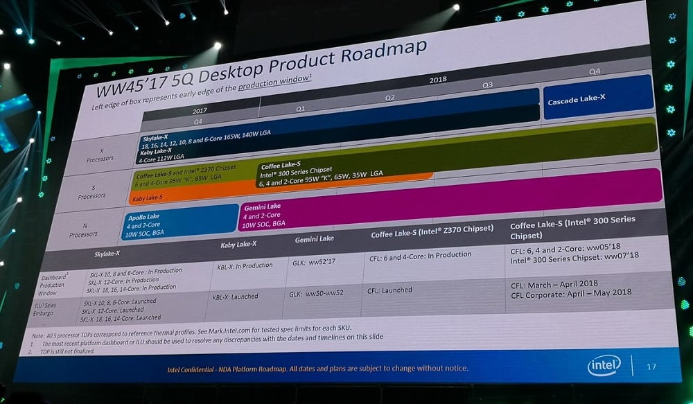O επόμενης γενιάς Core X είναι ο “Cascade Lake-X” αποκαλύπτει το roadmap της Intel