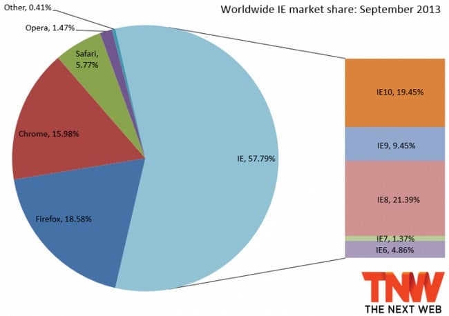 Browsers: Αύξηση μεριδίου αγοράς του IE έναντι του Firefox και Chrome