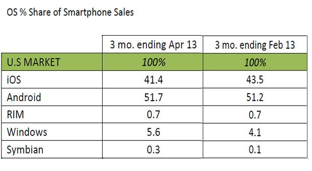 Kantar: Αύξηση μεριδίου αγοράς για τα Windows Phone στις Ηνωμένες Πολιτείες