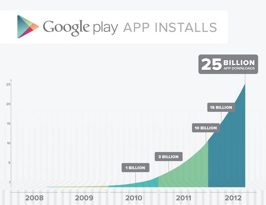 Google Play: 25 δισ. downloads και 5ημερο προσφορών