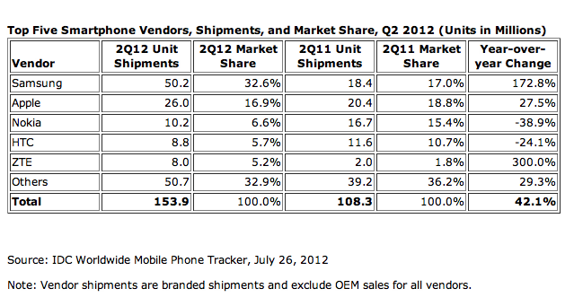 Διπλάσιες οι αποστολές smartphones της Samsung έναντι της Apple στο δεύτερο τρίμηνο