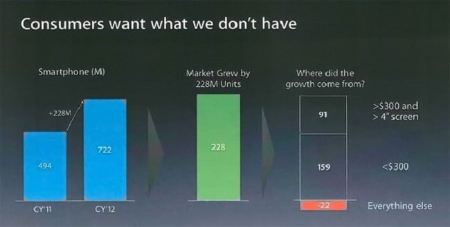 Apple: Οι καταναλωτές θέλουν αυτό που δεν έχουμε