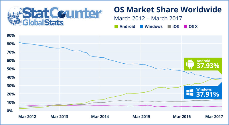 Η δημοτικότητα του Android ξεπέρασε τα Windows ανάμεσα στους χρήστες Internet
