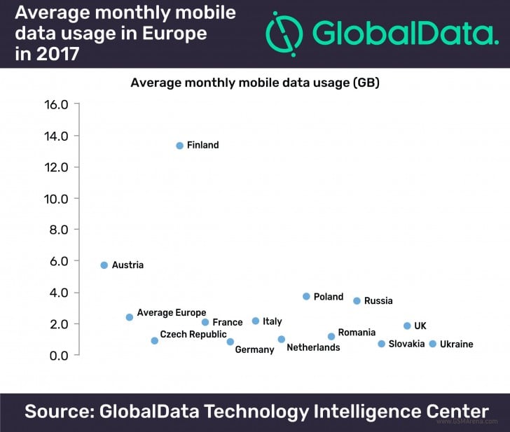 GlobalData: Οι Ευρωπαίοι χρησιμοποιούν κατά μέσο όρο 2.4GB δεδομένων κινητής τηλεφωνίας το μήνα