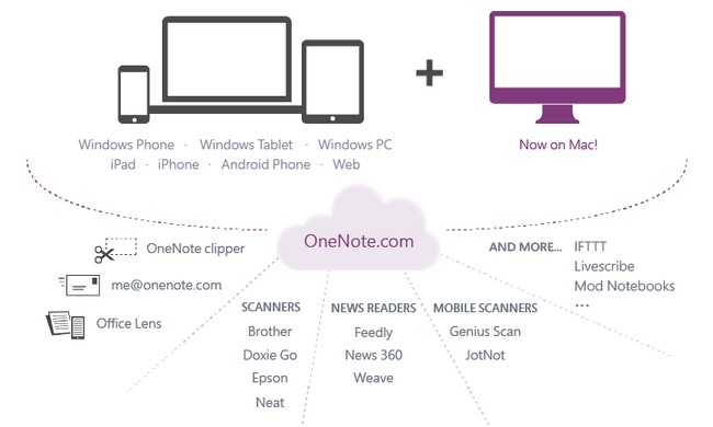 Δωρεάν το OneNote για Windows και Mac