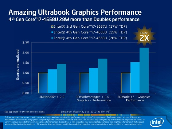 Η 4η γενιά ενσωματωμένων γραφικών της Intel φέρνει έως και τρεις φορές μεγαλύτερες επιδόσεις