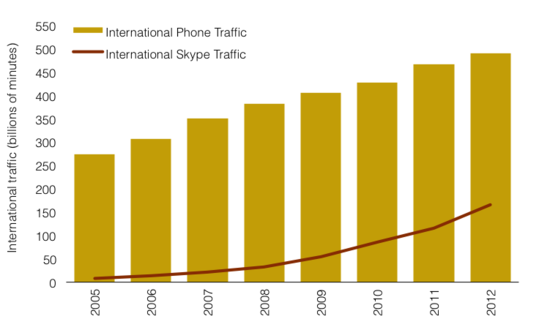 Οι κλήσεις Skype ισοδυναμούν πλέον με το 1/3 των διεθνών τηλεφωνικών κλήσεων
