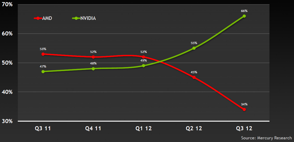 AMD: Δεν μας ενδιαφέρουν οι πελάτες που αγοράζουν λίγα κομμάτια