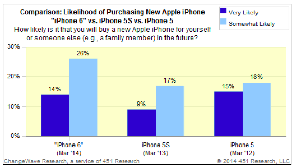 Έρευνα: Αυξημένο το ενδιαφέρον για αγορά iPhone με μεγαλύτερη οθόνη