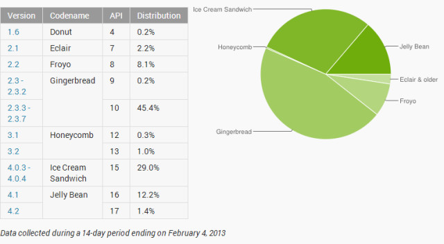 Google: Το Jelly Bean είναι εγκατεστημένο στο 13.6% των Android συσκευών, προηγείται το Gingerbread με 45%